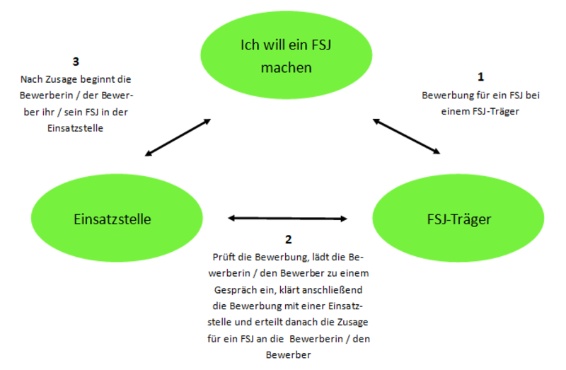 Was bekommt man f?r freiwilliges soziales Jahr?